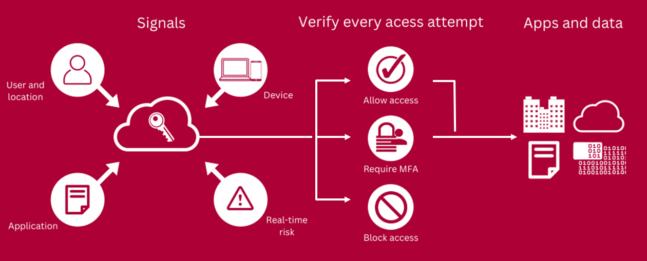 Microsoft 365: erhöhte Sicherheit durch "Conditional Access"